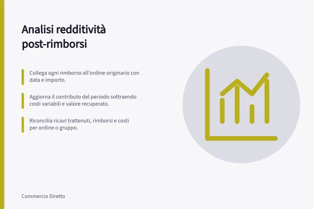 Analisi redditività post-rimborsi: Collega ogni rimborso all'ordine originario con data e importo.; Aggiorna il contributo del periodo sottraendo costi variabili e valore recuperato.; Riconcilia ricavi trattenuti, rimborsi e costi per ordine o gruppo. Analizzare redditività dopo i rimborsi