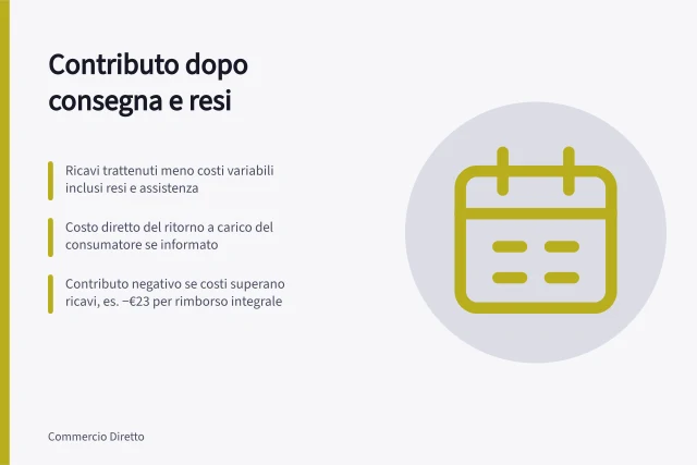 Contributo dopo consegna e resi: Ricavi trattenuti meno costi variabili inclusi resi e assistenza; Costo diretto del ritorno a carico del consumatore se informato; Contributo negativo se costi superano ricavi, es. −€23 per rimborso integrale. Calcolare il margine dopo consegna e resi