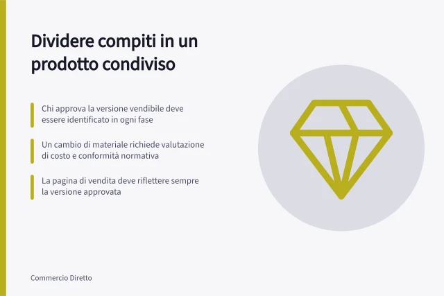 Dividere compiti in un prodotto condiviso: Chi approva la versione vendibile deve essere identificato in ogni fase; Un cambio di materiale richiede valutazione di costo e conformità normativa; La pagina di vendita deve riflettere sempre la versione approvata. Dividere compiti in un prodotto condiviso tra due brand