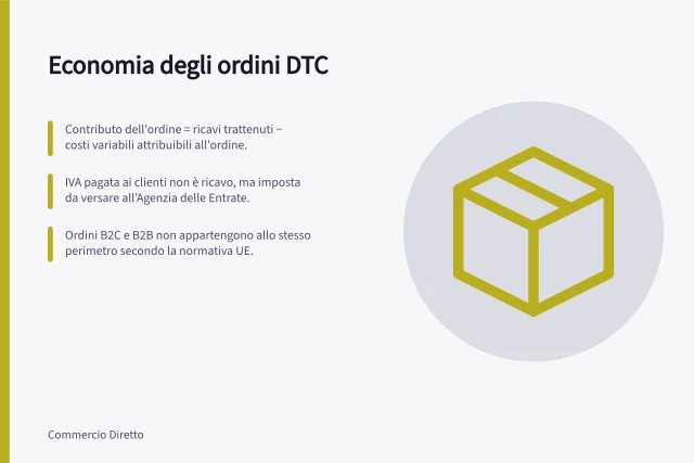 Economia degli ordini DTC: Contributo dell'ordine = ricavi trattenuti − costi variabili attribuibili all'ordine.; IVA pagata ai clienti non è ricavo, ma imposta da versare all’Agenzia delle Entrate.; Ordini B2C e B2B non appartengono allo stesso perimetro secondo la normativa UE. Economia degli ordini DTC