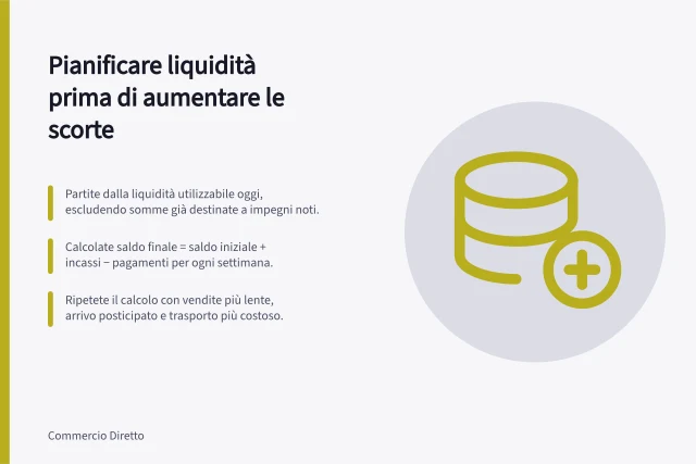 Pianificare liquidità prima di aumentare le scorte: Partite dalla liquidità utilizzabile oggi, escludendo somme già destinate a impegni noti.; Calcolate saldo finale = saldo iniziale + incassi − pagamenti per ogni settimana.; Ripetete il calcolo con vendite più lente, arrivo posticipato e trasporto più costoso. Pianificare liquidità prima di aumentare le scorte