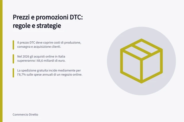 Prezzi e promozioni DTC: regole e strategie: Il prezzo DTC deve coprire costi di produzione, consegna e acquisizione clienti.; Nel 2026 gli acquisti online in Italia supereranno i 66,6 miliardi di euro.; La spedizione gratuita incide mediamente per l'8,7% sulle spese annuali di un negozio online. Prezzi e promozioni DTC