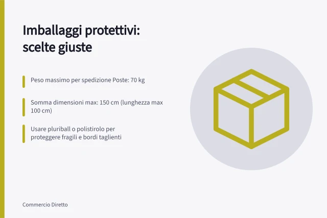 Imballaggi protettivi: scelte giuste: Peso massimo per spedizione Poste: 70 kg; Somma dimensioni max: 150 cm (lunghezza max 100 cm); Usare pluriball o polistirolo per proteggere fragili e bordi taglienti. Scegliere imballaggi protettivi